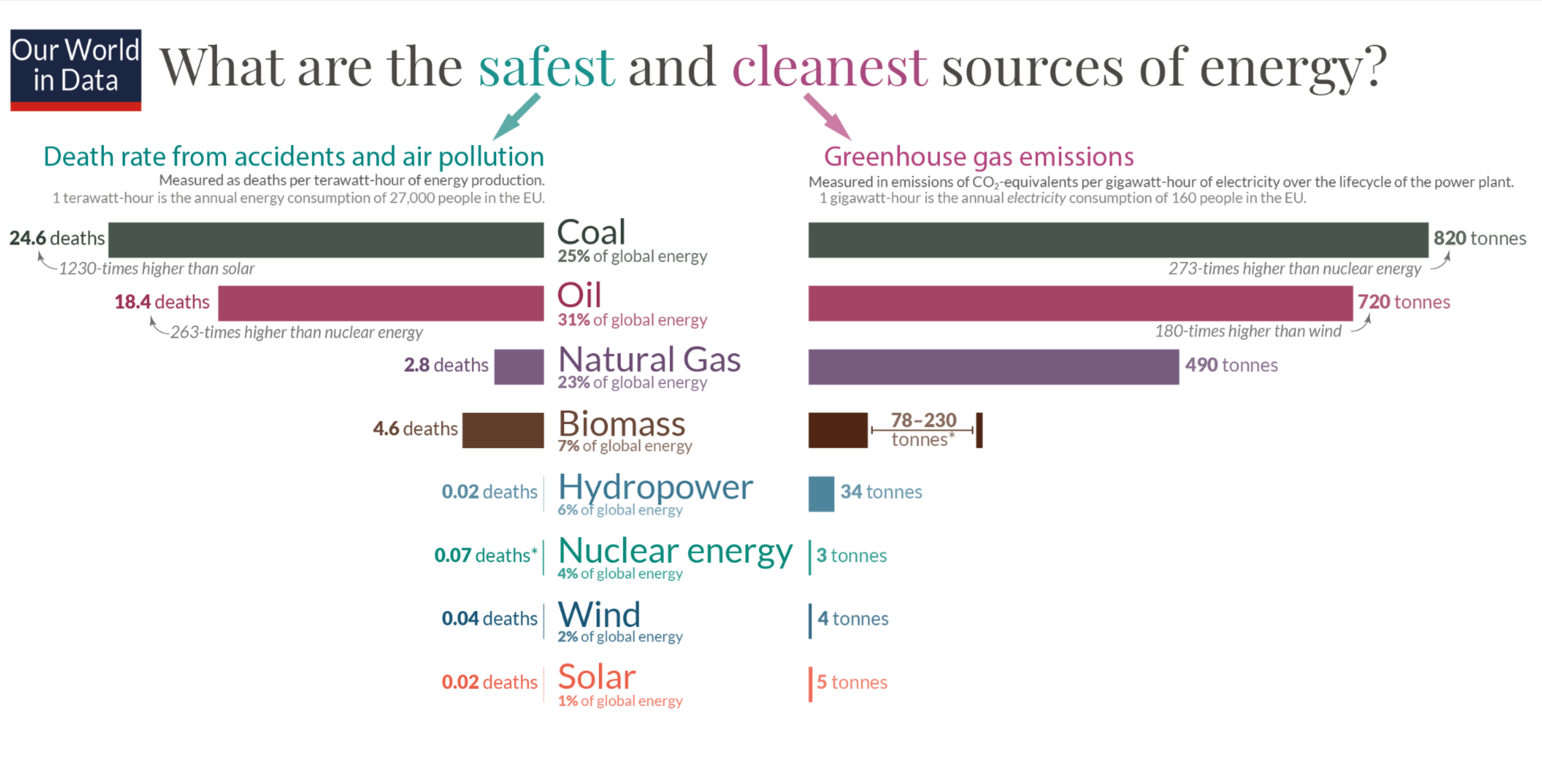 Comparison of health and carbon emissions impacts of different forms of electrical generation by Our World In Data
